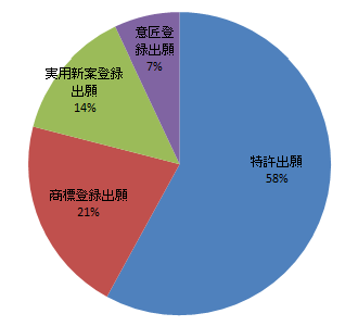 グラフ「受任の知的財産権取得のための出願分類」