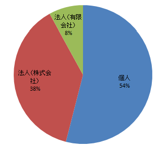 グラフ「依頼いただいた出願人（特許・実用新案）の分類」