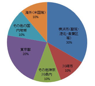 グラフ「出願人（特許・実用新案）の地域」