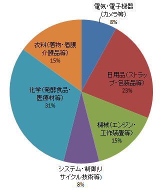 グラフ「受任の特許出願・実用新案登録出願の技術分野」